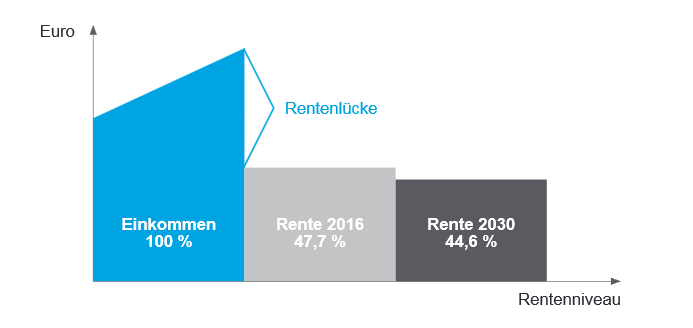 Rentenlücke